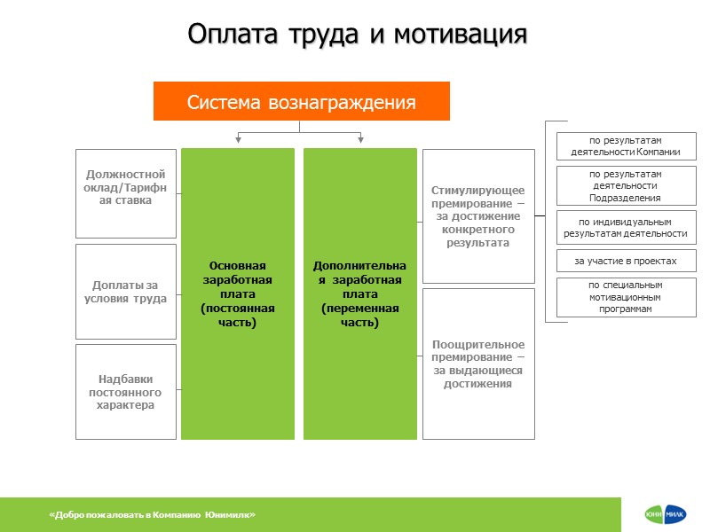 Оплата труда и мотивация  Система вознаграждения Основная заработная плата (постоянная часть)  Дополнительная
